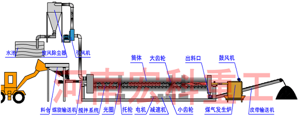 污泥烘干机流程